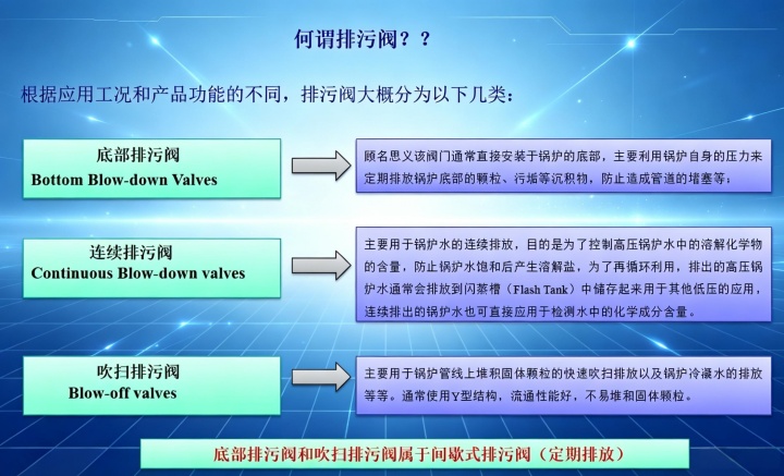 鍋爐排污閥，不止是“排垃圾”那么簡單——選錯型號，每年浪費數十萬！